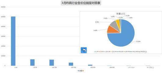 2020年3月釣具行業(yè)電商數(shù)據(jù)盤點——漁具銷售綜合情況分析